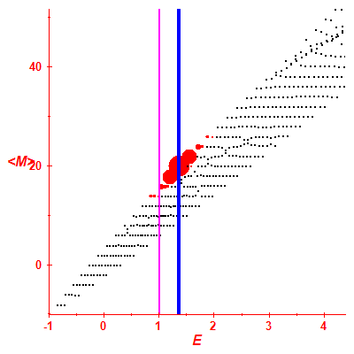 Peres lattice <M>